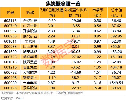 宝地矿业业绩大增超180%！焦炭开启第十轮涨价 半数个股仍破净